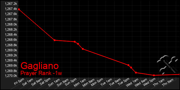 Last 7 Days Graph of Gagliano