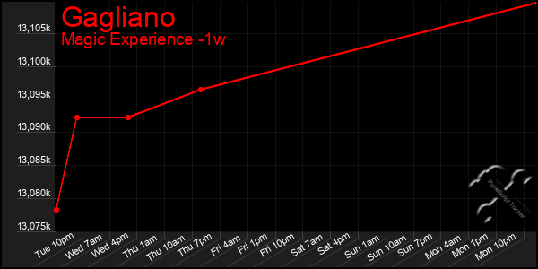 Last 7 Days Graph of Gagliano