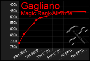 Total Graph of Gagliano
