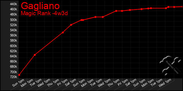 Last 31 Days Graph of Gagliano