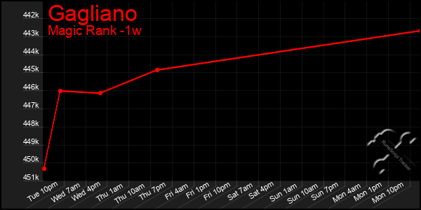 Last 7 Days Graph of Gagliano
