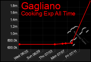 Total Graph of Gagliano