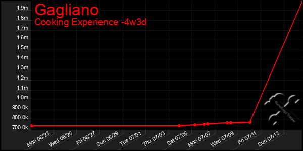Last 31 Days Graph of Gagliano