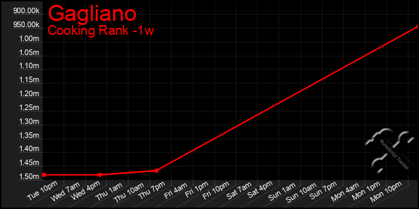 Last 7 Days Graph of Gagliano