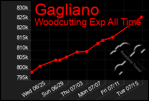 Total Graph of Gagliano