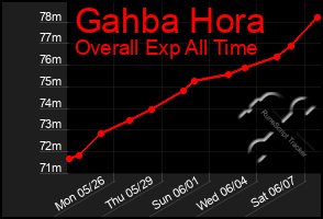 Total Graph of Gahba Hora