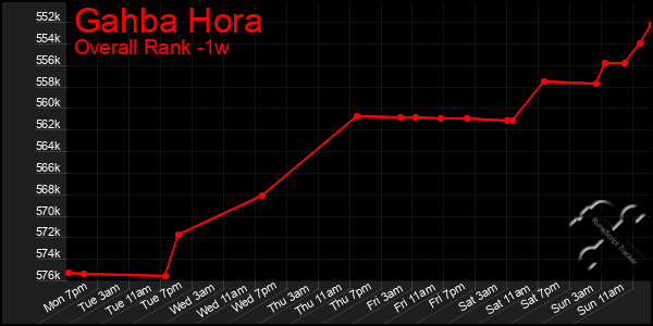 1 Week Graph of Gahba Hora