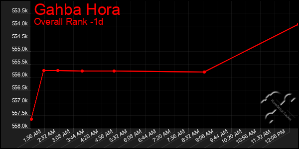 Last 24 Hours Graph of Gahba Hora