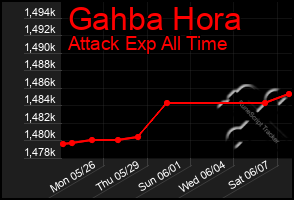 Total Graph of Gahba Hora