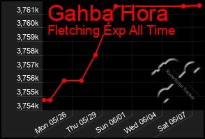 Total Graph of Gahba Hora