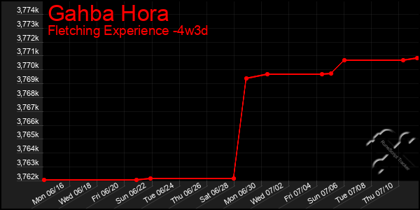 Last 31 Days Graph of Gahba Hora