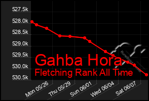 Total Graph of Gahba Hora
