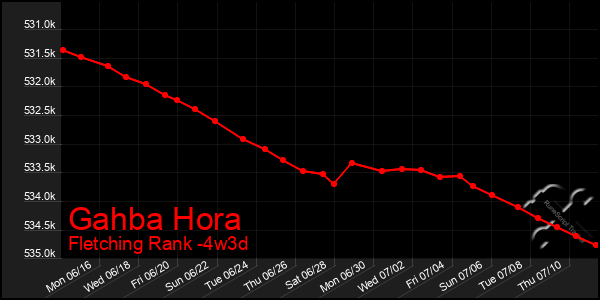 Last 31 Days Graph of Gahba Hora