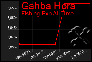 Total Graph of Gahba Hora