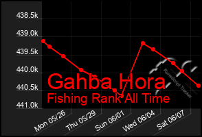 Total Graph of Gahba Hora