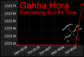 Total Graph of Gahba Hora