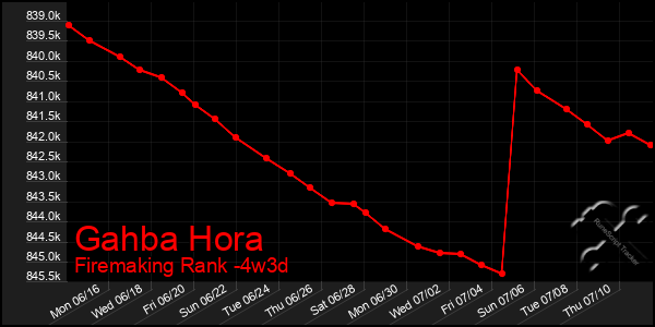 Last 31 Days Graph of Gahba Hora