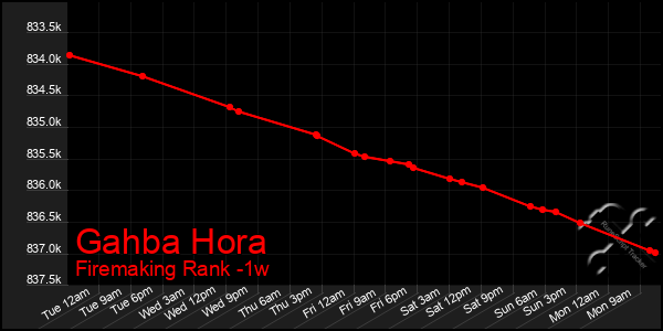 Last 7 Days Graph of Gahba Hora