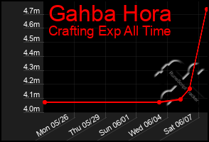 Total Graph of Gahba Hora