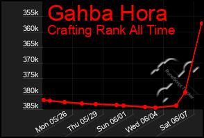 Total Graph of Gahba Hora