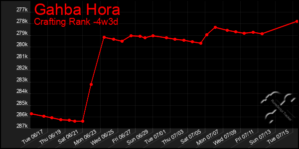 Last 31 Days Graph of Gahba Hora