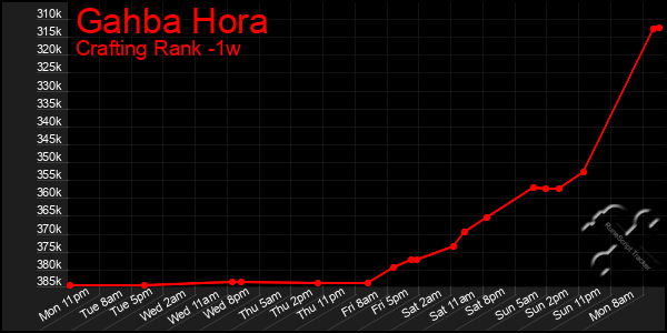 Last 7 Days Graph of Gahba Hora