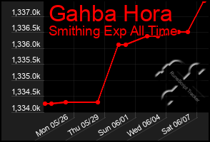 Total Graph of Gahba Hora