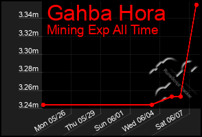 Total Graph of Gahba Hora