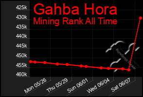 Total Graph of Gahba Hora