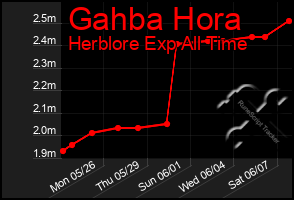 Total Graph of Gahba Hora