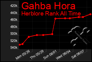 Total Graph of Gahba Hora