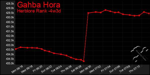 Last 31 Days Graph of Gahba Hora