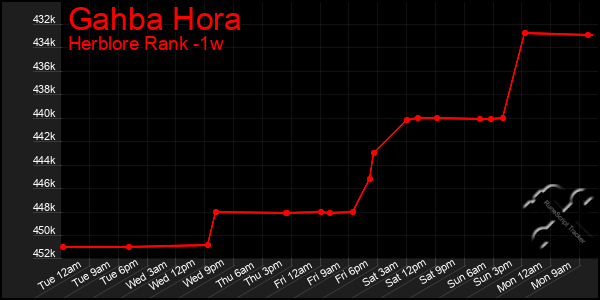 Last 7 Days Graph of Gahba Hora