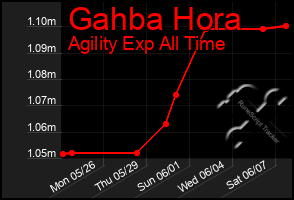 Total Graph of Gahba Hora