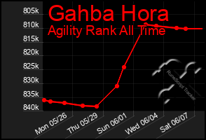 Total Graph of Gahba Hora