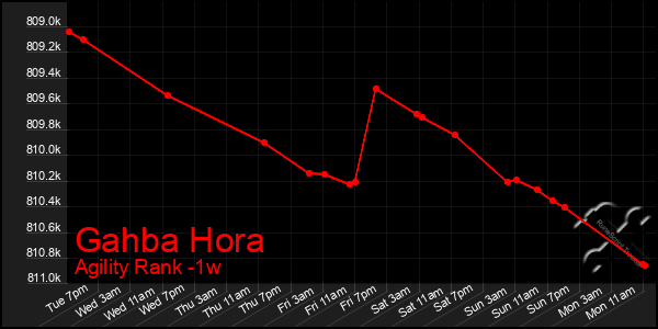 Last 7 Days Graph of Gahba Hora