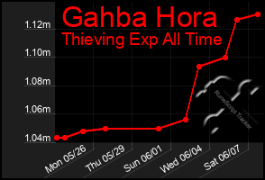 Total Graph of Gahba Hora