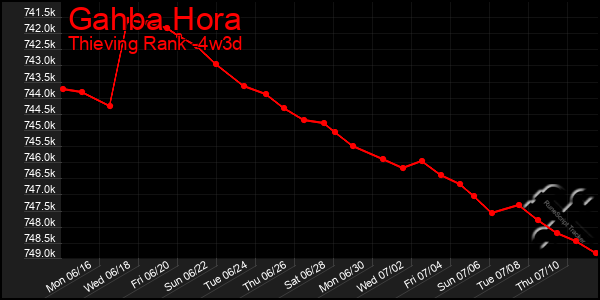 Last 31 Days Graph of Gahba Hora
