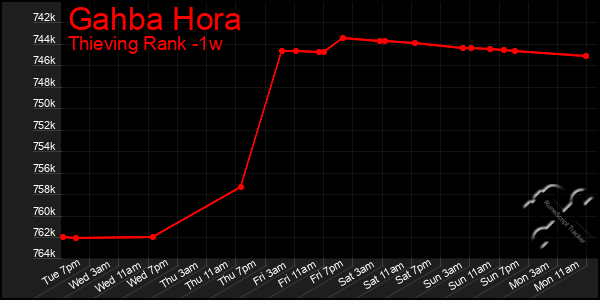 Last 7 Days Graph of Gahba Hora