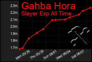 Total Graph of Gahba Hora