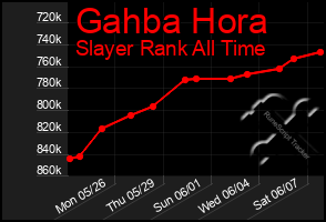 Total Graph of Gahba Hora