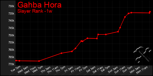 Last 7 Days Graph of Gahba Hora