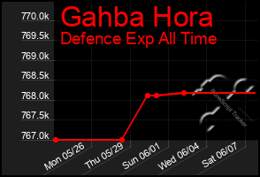 Total Graph of Gahba Hora
