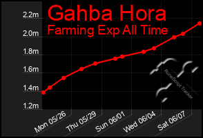 Total Graph of Gahba Hora