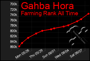 Total Graph of Gahba Hora