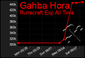 Total Graph of Gahba Hora