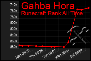 Total Graph of Gahba Hora