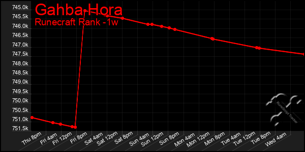 Last 7 Days Graph of Gahba Hora