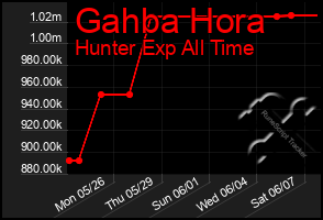 Total Graph of Gahba Hora