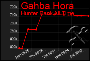 Total Graph of Gahba Hora